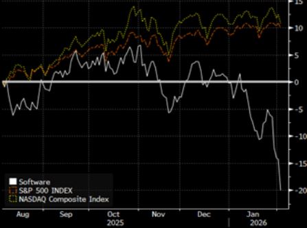 에이전트AI의 출현, 소프트웨어 기업 주가 추이